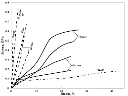 Soil Stress-Strain Image